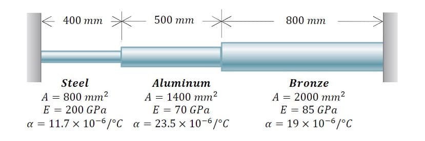 400 тm
500 тm
800 mm
Steel
Aluminum
Bronze
A = 800 mm²
E = 200 GPa
a = 11.7 x 10-6/°C a = 23.5 x 10-6/°C
A = 1400 mm?
E = 70 GPa
A = 2000 mm?
E = 85 GPa
a = 19 x 10-/°C
