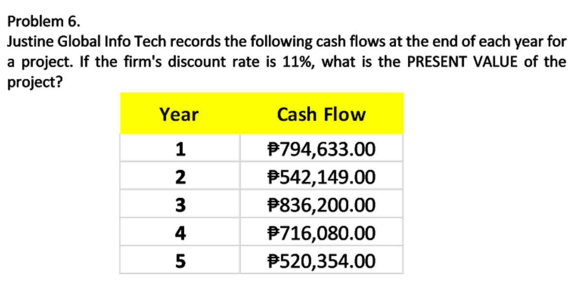 Problem 6.
Justine Global Info Tech records the following cash flows at the end of each year for
a project. If the firm's discount rate is 11%, what is the PRESENT VALUE of the
project?
Year
Cash Flow
1
P794,633.00
2
P542,149.00
3
P836,200.00
4
P716,080.00
P520,354.00
