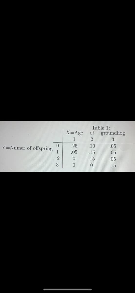 Table 1:
X=Age
of
groundhog
1
.25
.10
.05
Y=Numer of offspring
1
.05
.15
.05
.15
.05
3.
.15
