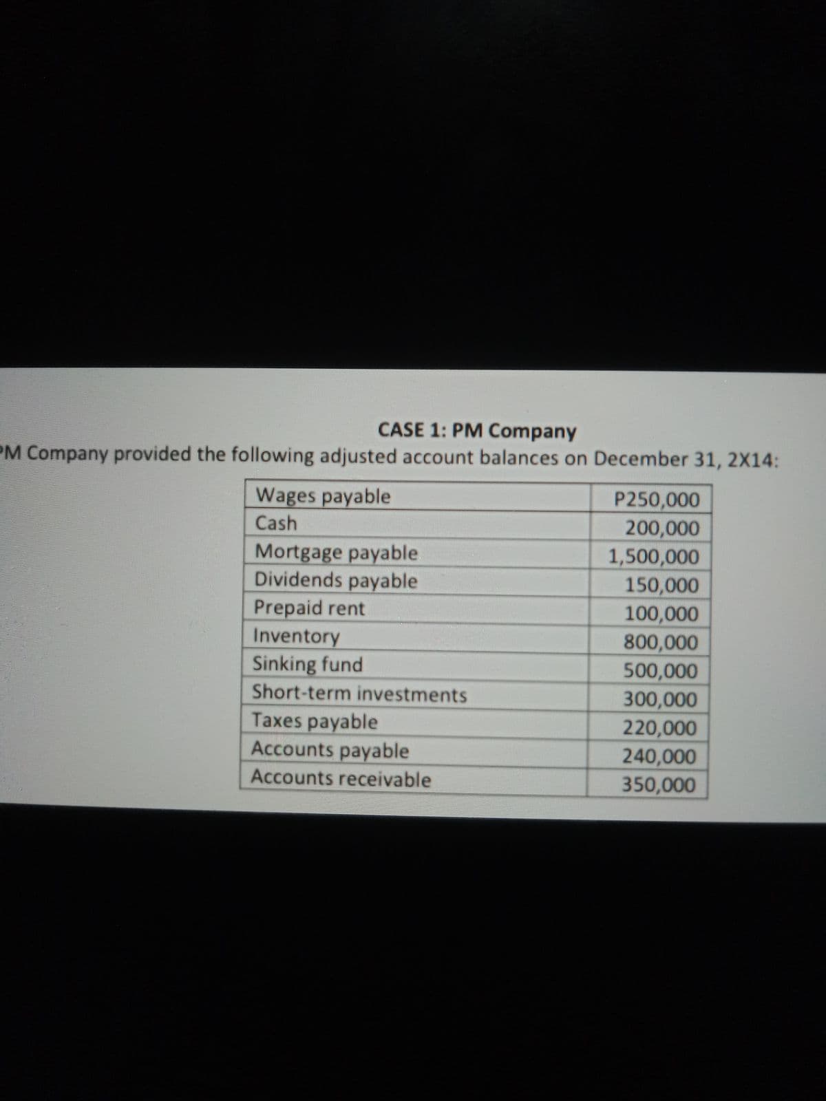 CASE 1: PM Company
M Company provided the following adjusted account balances on December 31, 2X14:
Wages payable
P250,000
Cash
200,000
Mortgage payable
Dividends payable
1,500,000
150,000
100,000
Prepaid rent
Inventory
Sinking fund
800,000
500,000
Short-term investments
300,000
Taxes payable
Accounts payable
220,000
240,000
Accounts receivable
350,000

