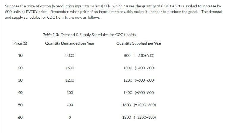 Suppose the price of cotton (a production input for t-shirts) falls, which causes the quantity of COC t-shirts supplied to increase by
600 units at EVERY price. (Remember, when price of an input decreases, this makes it cheaper to produce the good.) The demand
and supply schedules for COC t-shirts are now as follows:
Table 2-3: Demand & Supply Schedules for COC t-shirts
Price ($)
Quantity Demanded per Year
Quantity Supplied per Year
10
2000
800 (=200+600)
20
1600
1000 (=400+600)
30
1200
1200 (=600+600)
40
800
1400 (=800+600)
50
400
1600 (=1000+600)
60
1800 (=1200+600)
