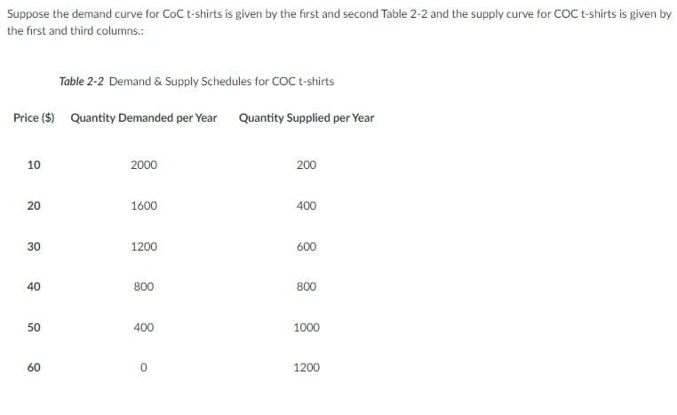 Suppose the demand curve for CoC t-shirts is given by the first and second Table 2-2 and the supply curve for COC t-shirts is given by
the first and third columns.:
Table 2-2 Demand & Supply Schedules for COC t-shirts
Price ($) Quantity Demanded per Year Quantity Supplied per Year
10
2000
200
20
160
400
30
1200
600
40
800
800
50
400
1000
60
1200

