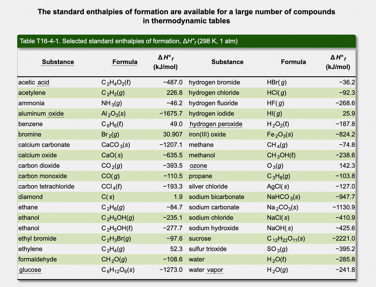 The standard enthalpies of formation are available for a large number of compounds
in thermodynamic tables
Table T16-4-1. Selected standard enthalpies of formation, AH°;(298 K, 1 atm)
AH°f
AH°f
Substance
Formula
Substance
Formula
(kJ/mol)
(kJ/mol)
acetic acid
C2H4O2(!)
-487.0 hydrogen bromide
HBr(g)
-36.2
- .......
acetylene
C2H2(g)
226.8 hydrogen chloride
HCI(g)
-92.3
ammonia
NH 3(g)
-46.2 hydrogen fluoride
HF(g)
-268.6
aluminum oxide
Al 203(s)
-1675.7 hydrogen iodide
HI(g)
25.9
-.................
benzene
C6H6(t)
49.0 hydrogen peroxide
H202({)
-187.8
bromine
Br 2(g)
30.907 iron(II) oxide
Fe203(s)
-824.2
calcium carbonate
CaCO 3(s)
-1207.1 methane
CH 4(g)
-74.8
calcium oxide
CaO(s)
-635.5 methanol
CH3OH(t)
-238.6
carbon dioxide
CO 2(g)
-393.5
O 3(g)
142.3
Ozone
carbon monoxide
CO(g)
-110.5 propane
C3H8(g)
-103.8
carbon tetrachloride
CCI 4(!)
-193.3 silver chloride
AgCI( s)
-127.0
diamond
C(s)
1.9 sodium bicarbonate
NaHCO 3(s)
-947.7
ethane
C2H6(g)
-84.7 sodium carbonate
Na 2CO3(s)
-1130.9
ethanol
C2H5OH(g)
-235.1 sodium chloride
NaCI(s)
-410.9
ethanol
C2H5OH(?)
-277.7 sodium hydroxide
NaOH(s)
-425.6
ethyl bromide
C2H3Br(g)
-97.6
sucrose
C 12H22011(s)
-2221.0
ethylene
C2H4(g)
52.3 sulfur trioxide
SO 3(g)
-395.2
formaldehyde
CH20(g)
-108.6 water
H20(t)
-285.8
glucose
C6H1206(s)
-1273.0 water vapor
H20(g)
-241.8
