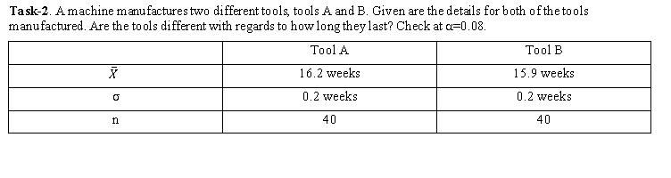 Task-2. A machine manufactures two different tools, tools A and B. Given are the details for both of the tools
manufactured. Are the tools different with regards to how long they last? Check at a=0.08.
Tool A
16.2 weeks
0.2 weeks
40
Ī
0
n
Tool B
15.9 weeks
0.2 weeks
40
