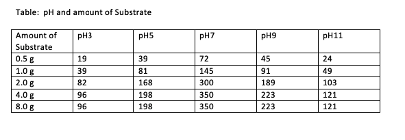 Table: pH and amount of Substrate
Amount of
pH3
Substrate
0.5 g
1.0 g
2.0 g
4.0 g
8.0 g
19
39
82
96
96
pH5
39
81
168
198
198
pH7
72
145
300
350
350
pH9
45
91
189
223
223
pH11
24
49
103
121
121
