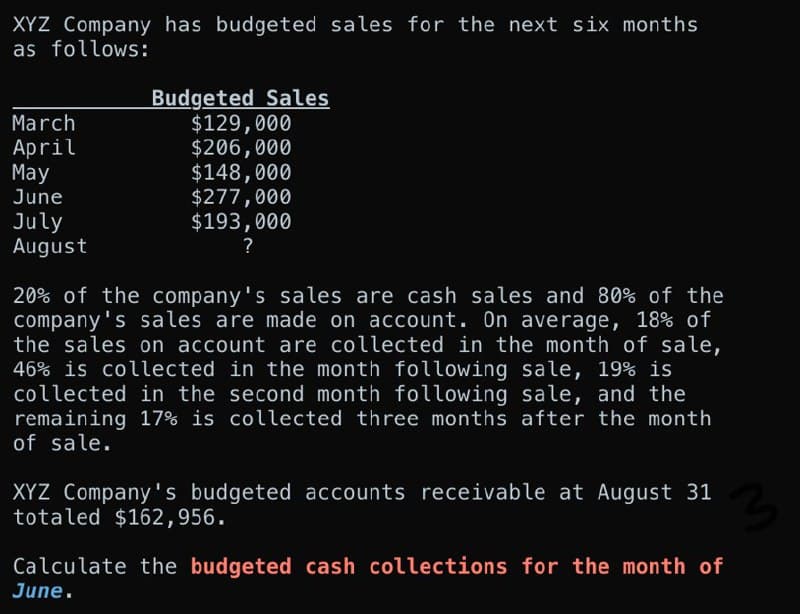 XYZ Company has budgeted sales for the next six months
as follows:
Budgeted Sales
March
April
May
June
$129,000
$206,000
$148,000
$277,000
$193,000
July
August
?
20% of the company's sales are cash sales and 80% of the
company's sales are made on account. On average, 18% of
the sales on account are collected in the month of sale,
46% is collected in the month following sale, 19% is
collected in the second month following sale, and the
remaining 17% is collected three months after the month
of sale.
XYZ Company's budgeted accounts receivable at August 31
totaled $162,956.
Calculate the budgeted cash collections for the month of
June.
3