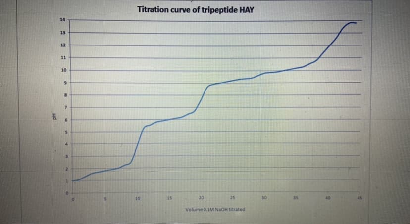 Titration curve of tripeptide HAY
14
13
12
11
10
10
15
20
25
30
35
40
45
Volume 0.1M NaOH titrated
Hd
