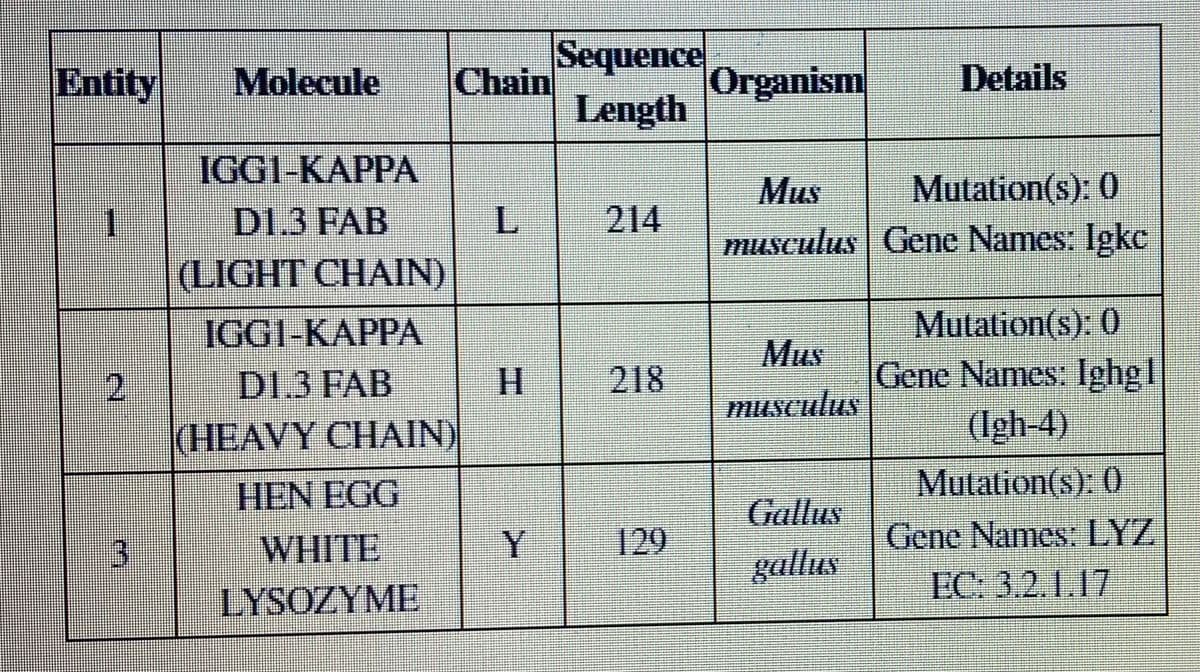 Entity
2
3
Molecule
ICC1-KAPPA
D1.3 FAB
(LIGHT CHAIN)
IGGI-KAPPA
D1.3 FAB
(HEAVY CHAIN)
HEN EGG
WHITE
LYSOZYME
Chain
Y
Sequence
Length
214
218
129
Organism
Mus
Mutation(s): 0
musculus Gene Names: Igke
Mus
musculus
Details
Gallus
gallus
Mutation(s): 0
Gene Names: Ighg|
(Igh-4)
Mutation(s): 0
Gene Names: LYZ
EC: 3.2.1.17
