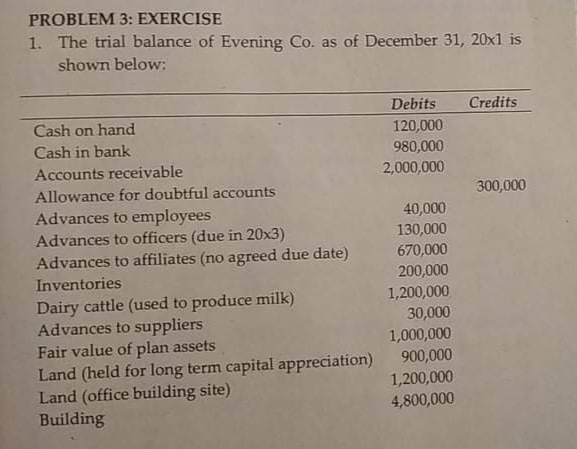 PROBLEM 3: EXERCISE
1. The trial balance of Evening Co. as of December 31, 20x1 is
shown below:
Debits
Credits
Cash on hand
120,000
980,000
2,000,000
Cash in bank
Accounts receivable
Allowance for doubtful accounts
300,000
Advances to employees
Advances to officers (due in 20x3)
Advances to affiliates (no agreed due date)
40,000
130,000
670,000
200,000
1,200,000
30,000
1,000,000
900,000
Inventories
Dairy cattle (used to produce milk)
Advances to suppliers
Fair value of plan assets
Land (held for long term capital appreciation)
Land (office building site)
Building
1,200,000
4,800,000
