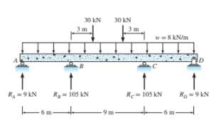 30 kN
30 kN
w= 8 kN/m
R,= 9 kN
R= 105 kN
Re= 105 kN
R =9 kN
9m
6m-
