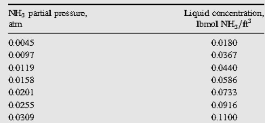 Liquid concentration,
Ibmol NH,/ft
NH3 partial pressurt,
atm
0.0045
0.0180
0.0097
0.0367
0.0119
0.0440
0:0158
0.0586
0.0201
0.0733
0.0255
0.0916
0.0309
0.1100
