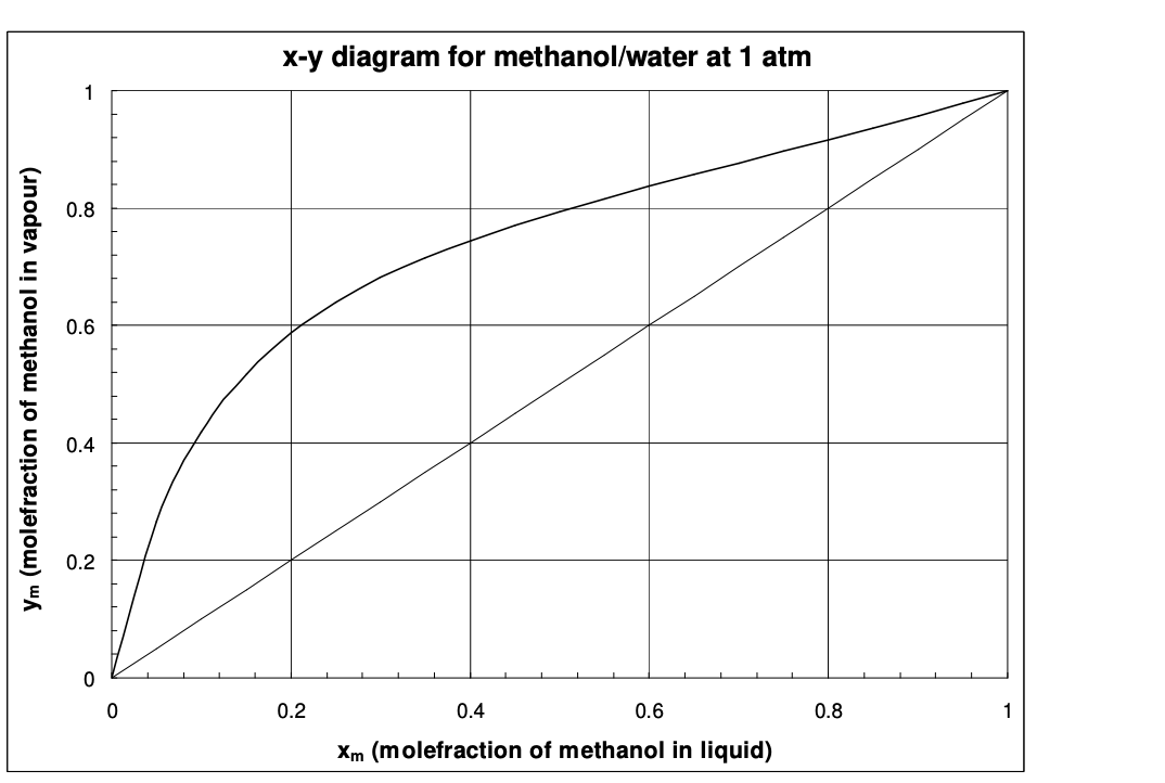 Ym (molefraction of methanol in vapour)
0.8
0.6
0.4
0.2
0
0
x-y diagram for methanol/water at 1 atm
0.2
0.4
Xm (molefraction of methanol in liquid)
0.6
0.8
1
