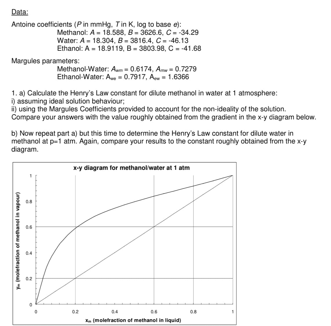 Data:
Antoine coefficients (P in mmHg, Tin K, log to base e):
Margules parameters:
1. a) Calculate the Henry's Law constant for dilute methanol in water at 1 atmosphere:
i) assuming ideal solution behaviour;
using the Margules Coefficients provided to account for the non-ideality of the solution.
Compare your answers with the value roughly obtained from the gradient in the x-y diagram below.
Ym (molefraction of methanol in vapour)
Methanol: A = 18.588, B = 3626.6, C = -34.29
Water: A = 18.304, B = 3816.4, C = -46.13
Ethanol: A = 18.9119, B = 3803.98, C = -41.68
b) Now repeat part a) but this time to determine the Henry's Law constant for dilute water in
methanol at p=1 atm. Again, compare your results to the constant roughly obtained from the x-y
diagram.
0.8
0.6
Methanol-Water: Awm = 0.6174, Amw = 0.7279
Ethanol-Water: Awe = 0.7917, Aew = 1.6366
0.4
0.2
x-y diagram for methanol/water at 1 atm
0.2
0.6
0.4
Xm (molefraction of methanol in liquid)
0.8