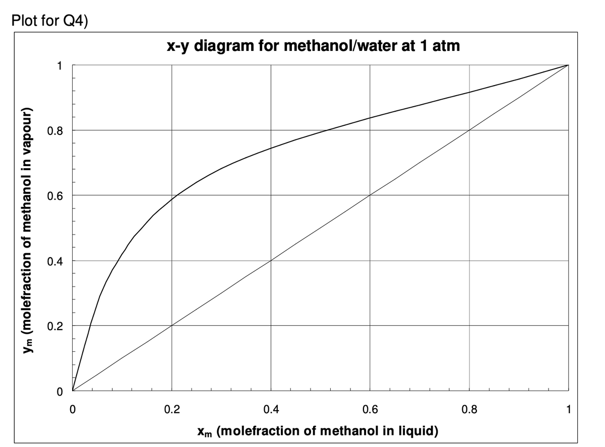 Plot for Q4)
Ym (molefraction of methanol in vapour)
0.8
0.6
0.4
0.2
0
x-y diagram for methanol/water at 1 atm
0.2
0.4
Xm (molefraction of methanol in liquid)
0.6
0.8
1