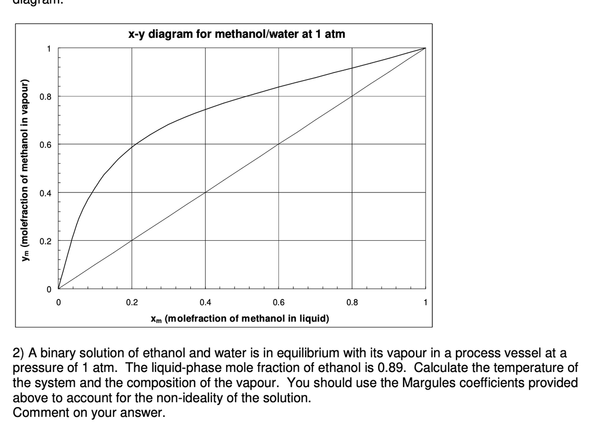 vapour)
Ym (molefraction of methanol i
0.8
0.6
0.4
0.2
0
x-y diagram for methanol/water at 1 atm
0.2
0.6
0.4
Xm (molefraction of methanol in liquid)
0.8
2) A binary solution of ethanol and water is in equilibrium with its vapour in a process vessel at a
pressure of 1 atm. The liquid-phase mole fraction of ethanol is 0.89. Calculate the temperature of
the system and the composition of the vapour. You should use the Margules coefficients provided
above to account for the non-ideality of the solution.
Comment on your answer.