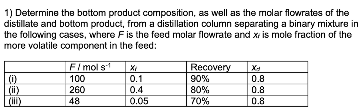 1) Determine the bottom product composition, as well as the molar flowrates of the
distillate and bottom product, from a distillation column separating a binary mixture in
the following cases, where F is the feed molar flowrate and xf is mole fraction of the
more volatile component in the feed:
(i)
(ii)
(iii)
F/mol s-1
100
260
48
Xf
0.1
0.4
0.05
Recovery
90%
80%
70%
Xd
0.8
0.8
0.8