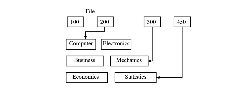 File
100
200
Computer Electronics
Business
Economics
Mechanics
Statistics
300
450