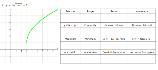 2) y = 2x-3+1
Domain
Range
Zeros
x-intercept
y-intercept
Continuity
Increase Interval
Decrease Interval
1=-1, find f(x)
x = 7, find f(x)
Maximum
Minimum
as x -3
Vertical Asymptote
Horizontal Asymptote
as x++00
