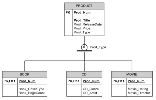 PRODUCT
PK Prod Num
Prod_Title
Prod_ReleaseDate
Prod_Price
Prod_Type
Prod_Type
BOOK
CD
MOVIE
PK,FK1 Prod_Num
PK,FK1 Prod_Num
PK,FK1 Prod Num
Book CoverType
Book PageCount
CD_Genre
CD Artist
Movie_Rating
Movie_Director
