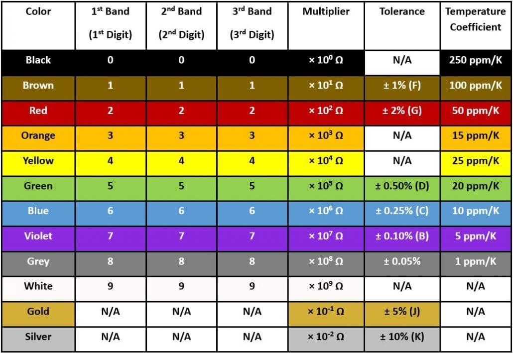 Color
1st Band
2nd Band
3rd Band
Multiplier
Tolerance
Temperature
Coefficient
(1st Digit)
(2nd Digit)
(3rd Digit)
Black
x 10° Q
N/A
250 ppm/K
Brown
1
1
1
х 101 0
+ 1% (F)
100 ppm/K
Red
2
x 102 0
+ 2% (G)
50 ppm/K
Orange
3
3.
x 103 Q
N/A
15 ppm/K
Yellow
4
4
4
x 104 0
N/A
25 ppm/K
Green
x 105 0
+ 0.50% (D)
20 ppm/K
Blue
6.
x 106 0
+ 0.25% (C)
10 ppm/K
Violet
7
7.
x 107 0
+ 0.10% (B)
5 ppm/K
Grey
8.
8.
x 108 Q
+ 0.05%
1 ppm/K
White
x 10° Q
N/A
N/A
Gold
N/A
N/A
N/A
x 1010
+ 5% (J)
N/A
Silver
N/A
N/A
N/A
x 102 0
+ 10% (K)
N/A
