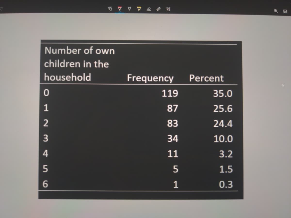 も マV ア
Number of own
children in the
household
Frequency
Percent
119
35.0
1
87
25.6
83
24.4
34
10.0
11
3.2
1.5
1
0.3

