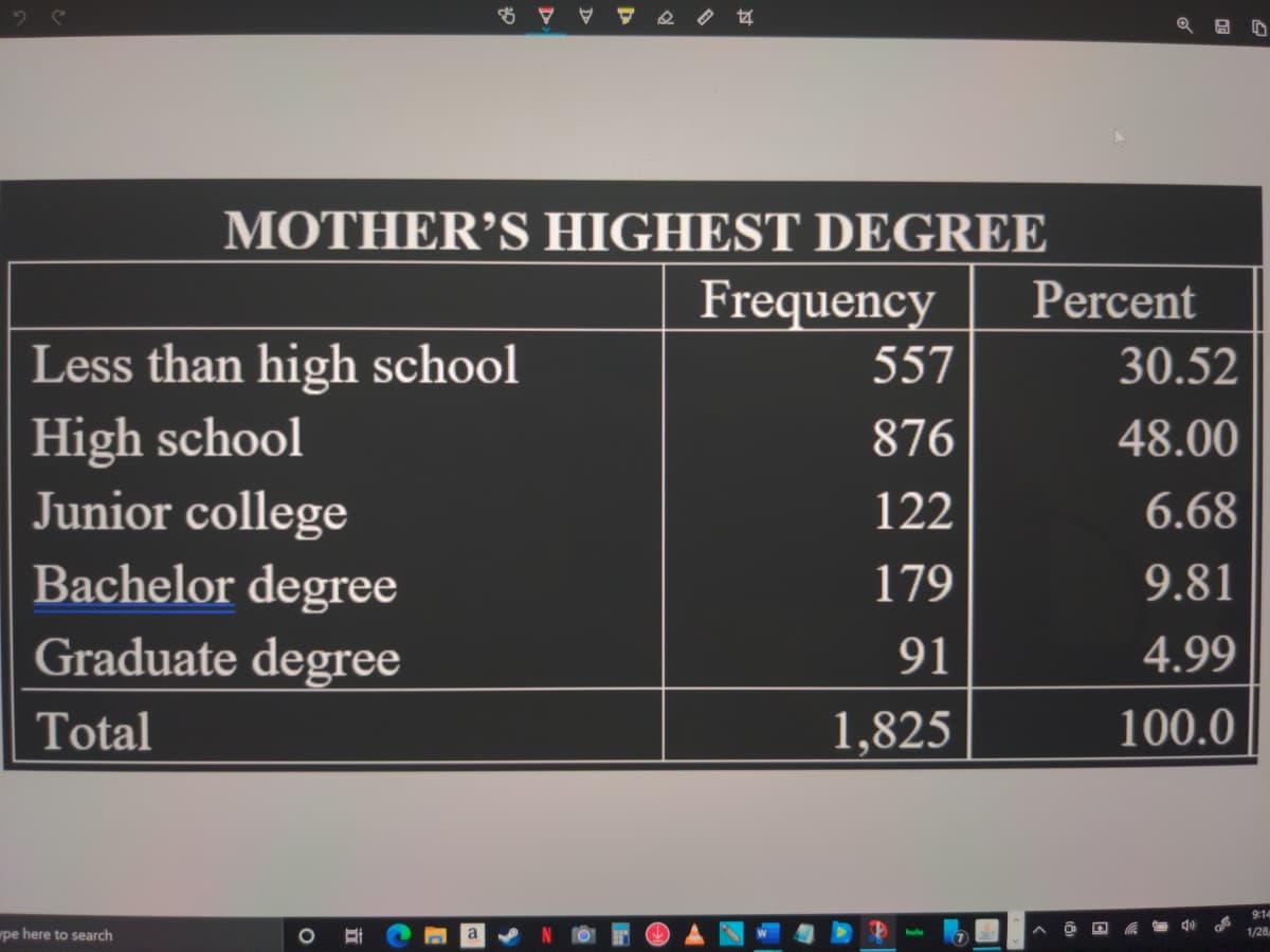 MOTHER'S HIGHEST DEGREE
Frequency
Percent
Less than high school
557
30.52
High school
Junior college
Bachelor degree
876
48.00
122
6.68
179
9.81
Graduate degree
91
4.99
Total
1,825
100.0
9:14
pe here to search
1/28
