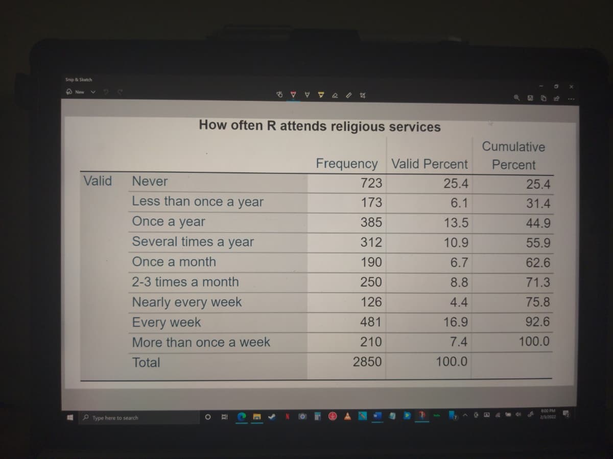 Snip & Sketch
A New
How often R attends religious services
Cumulative
Frequency
Valid Percent
Percent
Valid
Never
723
25.4
25.4
Less than once a year
173
6.1
31.4
Once a year
385
13.5
44.9
Several times a year
312
10.9
55.9
Once a month
190
6.7
62.6
2-3 times a month
250
8.8
71.3
Nearly every week
Every week
126
4.4
75.8
481
16.9
92.6
More than once a week
210
7.4
100.0
Total
2850
100.0
8:00 PM
O O A de
2/3/2022
P Type here to search
