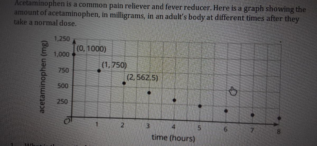 Acetaminophen is a common pain reliever and fever reducer. Here is a graph showing the
amount of acetaminophen, in milligrams, in an adult's body at different times after they
take a normal dose.
1,250
(0, 1000)
1,000
(1,750)
(2,562.5)
750
500
250
4,
time (hours)
acetaminophen (mg)
