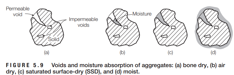 Permeable
void
Impermeable
voids
(a)
(b)
(c)
(d)
FIGURE 5.9 Voids and moisture absorption of aggregates: (a) bone dry, (b) air
dry, (c) saturated surface-dry (SSD), and (d) moist.
Solid
-Moisture