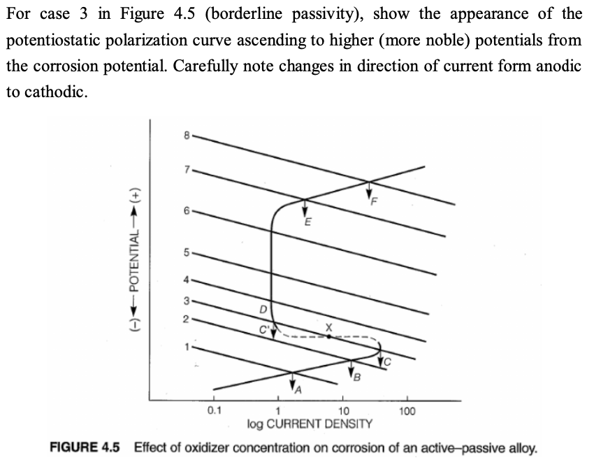 For case 3 in Figure 4.5 (borderline passivity), show the appearance of the
potentiostatic polarization curve ascending to higher (more noble) potentials from
the corrosion potential. Carefully note changes in direction of current form anodic
to cathodic.
(-)-POTENTIAL-(+)
8
7
(a
5
3
2
-
0.1
D
C'
E
XX
B
C
1
10
log CURRENT DENSITY
FIGURE 4.5 Effect of oxidizer concentration on corrosion of an active-passive alloy.
100