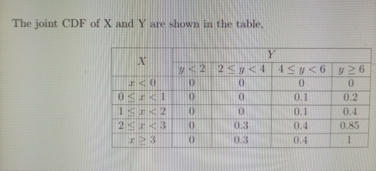 The joint CDF of X and Y are shown in the table.
Y
2<y<4
4 < y< 6 y 2 6
10
0<x<1
1<r<2
2<r< 3
10
0.1
0.2
0.1
0.4
0.3
0.4
0.85
0.3
0.4
1
