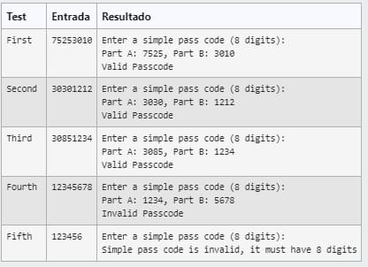 Test
Entrada Resultado
First
75253010 Enter a simple pass code (8 digits):
Part A: 7525, Part B: 3010
valid Passcode
Second
30301212 Enter a simple pass code (8 digits):
Part A: 3030, Part B: 1212
valid Passcode
Third
30851234 Enter a simple pass code (8 digits):
Part A: 3085, Part B: 1234
valid Passcode
Fourth
12345678 Enter a simple pass code (8 digits):
Part A: 1234, Part B: 5678
Invalid Passcode
Fifth
123456
Enter a simple pass code (8 digits):
Simple pass code is invalid, it must have 8 digits
