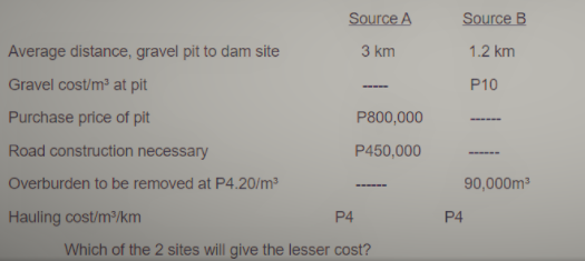 Source A
Source B
Average distance, gravel pit to dam site
3 km
1.2 km
Gravel cost/m at pit
P10
Purchase price of pit
P800,000
Road construction necessary
P450,000
Overburden to be removed at P4.20/m³
90,000m?
Hauling cost/m?/km
P4
P4
Which of the 2 sites will give the lesser cost?
