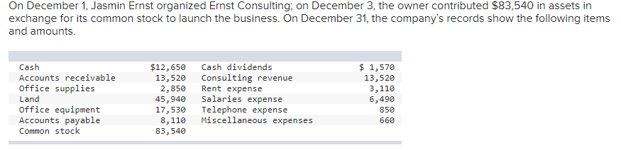 On December 1, Jasmin Ernst organized Ernst Consulting; on December 3, the owner contributed $83,540 in assets in
exchange for its common stock to launch the business. On December 31, the company's records show the following items
and amounts.
$ 1,570
$12,650
13,520
2,850
45,940
17,530
8,110
83,540
Cash
Cash dividends
Consulting revenue
Rent expense
Salaries expense
Telephone expense
Miscellaneous expenses
Accounts receivable
13,520
3,110
6,490
Office supplies
Land
Office equipment
Accounts payable
Common stock
850
660
