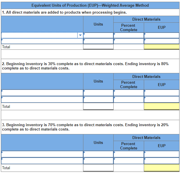 Equivalent Units of Production (EUP)–Weighted Average Method
1. All direct materials are added to products when processing begins.
Direct Materials
Units
Percent
EUP
Complete
Total
2. Beginning inventory is 30% complete as to direct materials costs. Ending inventory is 80%
complete as to direct materials costs.
Direct Materials
Units
Percent
EUP
Complete
Total
3. Beginning inventory is 70% complete as to direct materials costs. Ending inventory is 20%
complete as to direct materials costs.
Direct Materials
Units
Percent
EUP
Complete
Total
