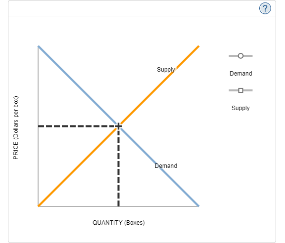 Supply
Demand
Supply
Demand
QUANTITY (Boxes)
PRICE (Dollars per box)
