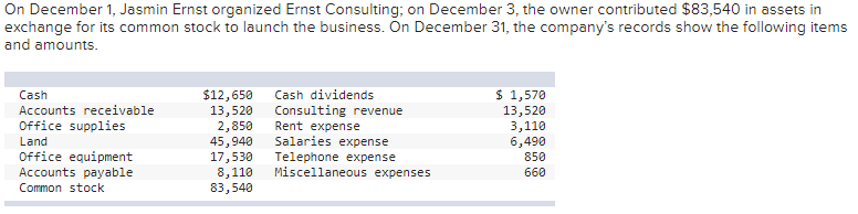 On December 1, Jasmin Ernst organized Ernst Consulting; on December 3, the owner contributed $83,540 in assets in
exchange for its common stock to launch the business. On December 31, the company's records show the following items
and amounts.
$12,650
13,520
2,850
45,940
17,530
8,110
83,540
$ 1,570
13,520
3,110
6,490
Cash
Cash dividends
Accounts receivable
Consulting revenue
Office supplies
Rent expense
Salaries expense
Telephone expense
Miscellaneous expenses
Land
Office equipment
Accounts payable
850
660
Common stock
