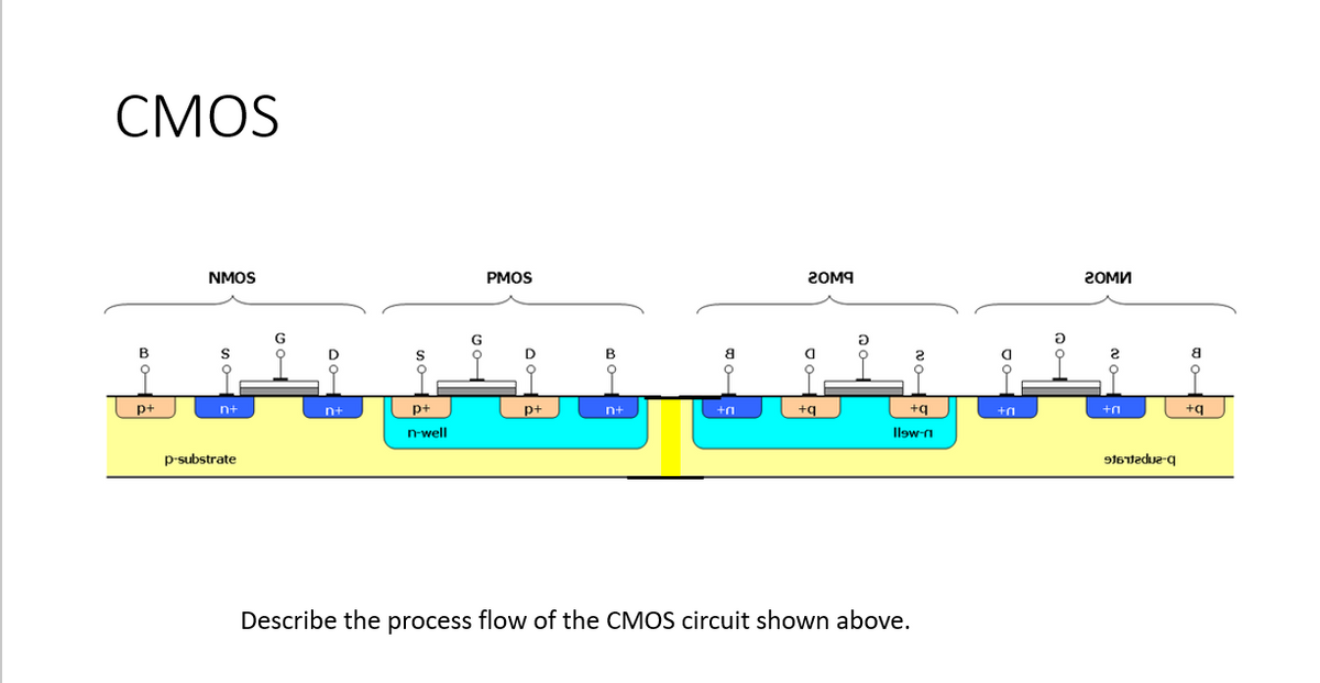 СMOS
NMOS
PMOS
2OM9
гоми
G
D
D
B
p+
n+
n+
p+
p+
n+
b+
+q
+q
n-well
Ilsw-n
p-substrate
916tedue-q
Describe the process flow of the CMOS circuit shown above.
