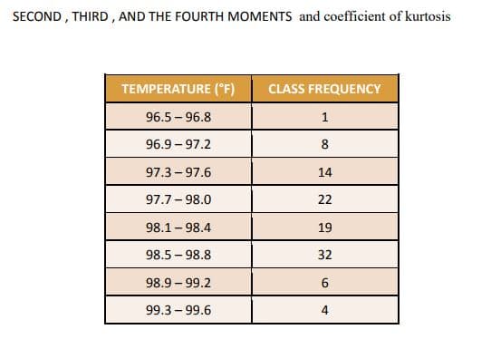 SECOND , THIRD, AND THE FOURTH MOMENTS and coefficient of kurtosis
TEMPERATURE (°F)
CLASS FREQUENCY
96.5 – 96.8
1
96.9 – 97.2
8
97.3 – 97.6
14
97.7 - 98.0
22
98.1 – 98.4
19
98.5 – 98.8
32
98.9 – 99.2
6
99.3 - 99.6
4
