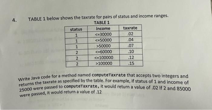 4.
TABLE 1 below shows the taxrate for pairs of status and income ranges.
TABLE 1
status
1
1
1
2
2
income
<=30000
<=50000
>50000
<=60000
<=100000
>100000
taxrate
.02
.04
.07
.10
.12
.15
Write Java code for a method named computeTaxrate that accepts two integers and
returns the taxrate as specified by the table. For example, if status of 1 and income of
25000 were passed to computeTaxrate, it would return a value of .02 If 2 and 85000
were passed, it would return a value of .12