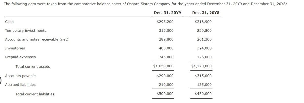 The following data were taken from the comparative balance sheet of Osborn Sisters Company for the years ended December 31, 20Y9 and December 31, 20Y8:
Dec. 31, 20Y9
Dec. 31, 20Y8
Cash
$295,200
$218,900
Temporary investments
315,000
239,800
Accounts and notes receivable (net)
289,800
261,300
Inventories
405,000
324,000
Prepaid expenses
345,000
126,000
Total current assets
$1,650,000
$1,170,000
Accounts payable
$290,000
$315,000
Accrued liabilities
210,000
135,000
Total current liabilities
$500,000
$450,000
