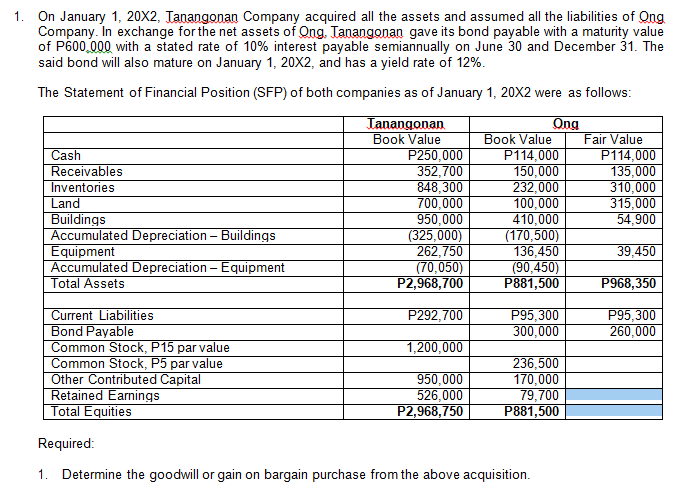 1. On January 1, 20X2, Tanangonan Company acquired all the assets and assumed all the liabilities of Ong
Company. In exchange for the net assets of Ong. Tanangonan gave its bond payable with a maturity value
of P600,000 with a stated rate of 10% interest payable semiannually on June 30 and December 31. The
said bond will also mature on January 1, 20X2, and has a yield rate of 12%.
The Statement of Financial Position (SFP) of both companies as of January 1, 20X2 were as follows:
Cash
Receivables
Inventories
Land
Buildings
Accumulated Depreciation – Buildings
Equipment
Accumulated Depreciation - Equipment
Total Assets
Tanangonan
Book Value
P250,000
352,700
848,300
700,000
950,000
(325,000)
262,750
(70,050)
P2,968,700
Ong
Book Value
P114,000
150,000
232,000
100,000
410,000
(170,500)
136,450
(90,450)
P881,500
Fair Value
P114,000
135,000
310,000
315,000
54,900
39,450
P968,350
P95,300
260,000
Current Liabilities
Bond Payable
Common Stock, P15 par value
Common Stock, P5 par value
Other Contributed Capital
Retained Earnings
Total Equities
P292,700
P95,300
300,000
1,200,000
950,000
526,000
P2,968,750
236,500
170,000
79,700
P881,500
Required:
1. Determine the goodwill or gain on bargain purchase from the above acquisition.
