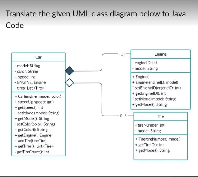 Translate the given UML class diagram below to Java
Code
1.1
Engine
Car
- model: String
- color: String
- speed: int
- ENGINE: Engine
|- enginelD: int
|- model: String
+ Engine()
+ Engine(enginelD, model)
* setEnginelD(enginelD: int)
- tires: List<Tire>
+ getEnginelD(): int
* setModel(model: String)
+ getModel(): String
+ Carlengine, model, color)
+ speedUp(speed: int)
+ getSpeed(): int
+ setModel(model: String)
+ getModel(): String
+setColor(color: String)
+ getColor(): String
+ getEngine(): Engine
+ addTire(tire:Tire)
+ getTires(): List<Tire>
- getTireCount(): int
Tire
- tireNumber: int
- model: String
+ Tire(tireNumber, model)
+ getTirelD(): int
+ getModel(): String
