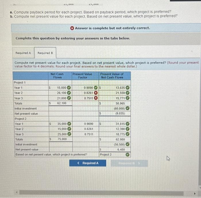 a. Compute payback period for each project. Based on payback period, which project is preferred?
b. Compute net present value for each project. Based on net present value, which project is preferred?
Required A Required B
Complete this question by entering your answers in the tabs below.
Net Cash
Flows
24,000
Compute net present value for each project. Based on net present value, which project is preferred? (Round your present
value factor to 4 decimals. Round your final answers to the nearest whole dollar.)
S
S
Project 1
Year 1
Year 2
Year 3
Totals
Initial investment
Net present value
Project 2
Year 1
Year 2
Year 3
Totals
Initial investment
Net present value
Based on net present value, which project is preferred?
S
$
23,000
15,000
26,100
Answer is complete but not entirely correct.
21,000
62,100
35,000
15,000
25,000
75,000
Present Value
Factor
Present Value of
Net Cash Flows
0.9090 S
0.8261 x
0.7511 X
< Required A
S
$
0.9090 $
0.8261
0.7511
$
S
Project 2
13,635
21,559
15,771
50,965
(60,000)
(9,035)
31,815
12,390
18,775
62,980
(56,500)
6,480
Required B