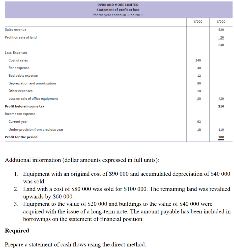 Sales revenue
Profit on sale of land
Less: Expenses
Cost of sales
Rent expense
Bad debts expense
Depreciation and amortisation
Other expenses
Loss on sale of office equipment
Profit before income tax
Income tax expense
Current year
Under-provision from previous year
Profit for the period
DVDS AND MORE LIMITED
Statement of profit or loss
for the year ended 30 June 2019
$'000
Required
Prepare a statement of cash flows using the direct method.
240
40
12
90
28
20
18
-
$'000
620
20
640
430
210
110
100
Additional information (dollar amounts expressed in full units):
1. Equipment with an original cost of $90 000 and accumulated depreciation of $40 000
was sold.
2. Land with a cost of $80 000 was sold for $100 000. The remaining land was revalued
upwards by $60 000.
3. Equipment to the value of $20 000 and buildings to the value of $40 000 were
acquired with the issue of a long-term note. The amount payable has been included in
borrowings on the statement of financial position.