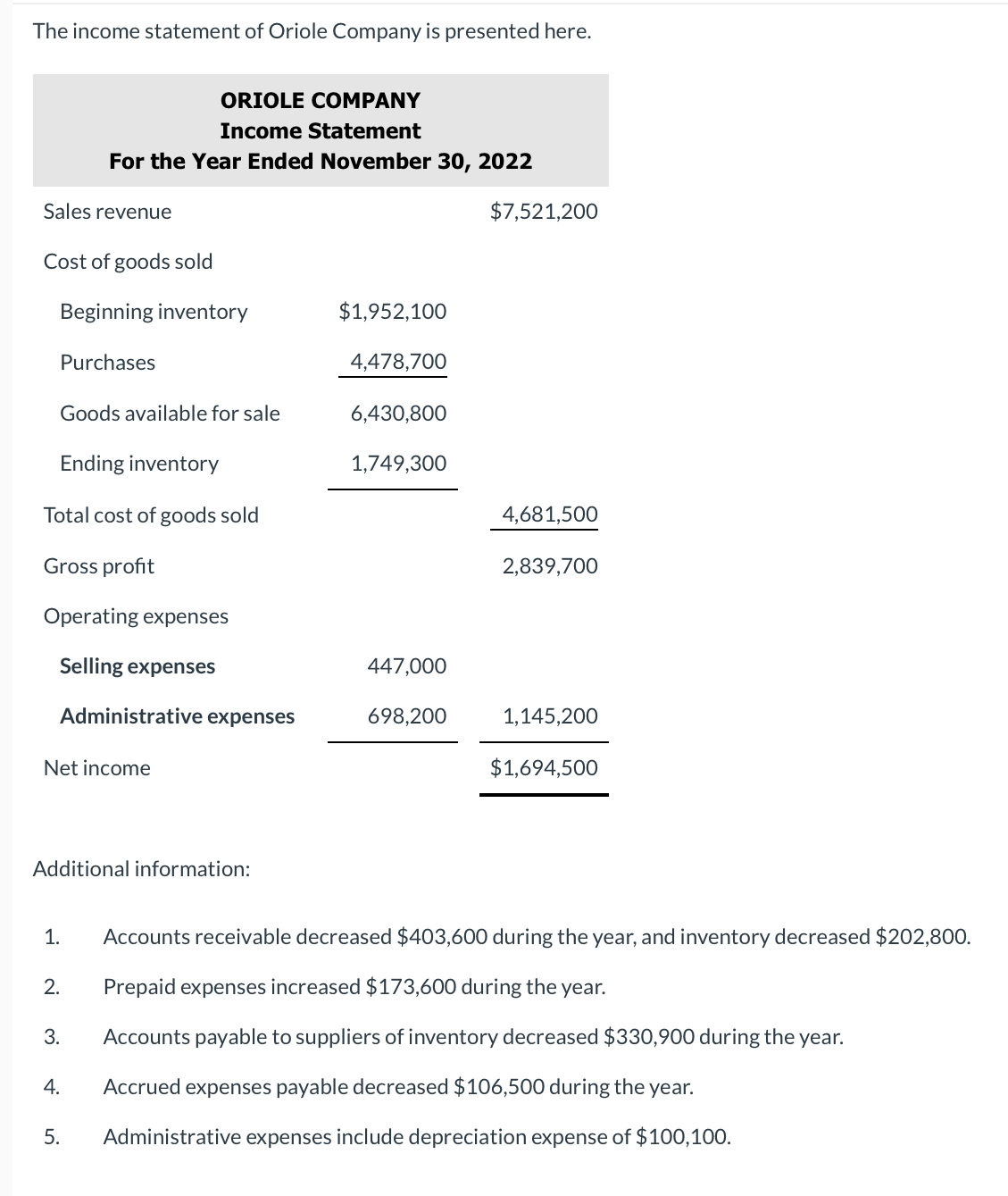 The income statement of Oriole Company is presented here.
Sales revenue
Cost of goods sold
Beginning inventory
Purchases
Goods available for sale
Ending inventory
Total cost of goods sold
Gross profit
Operating expenses
Selling expenses
ORIOLE COMPANY
Income Statement
For the Year Ended November 30, 2022
Administrative expenses
Net income
Additional information:
1.
2.
3.
4.
5.
$1,952,100
4,478,700
6,430,800
1,749,300
447,000
698,200
$7,521,200
4,681,500
2,839,700
1,145,200
$1,694,500
Accounts receivable decreased $403,600 during the year, and inventory decreased $202,800.
Prepaid expenses increased $173,600 during the year.
Accounts payable to suppliers of inventory decreased $330,900 during the year.
Accrued expenses payable decreased $106,500 during the year.
Administrative expenses include depreciation expense of $100,100.