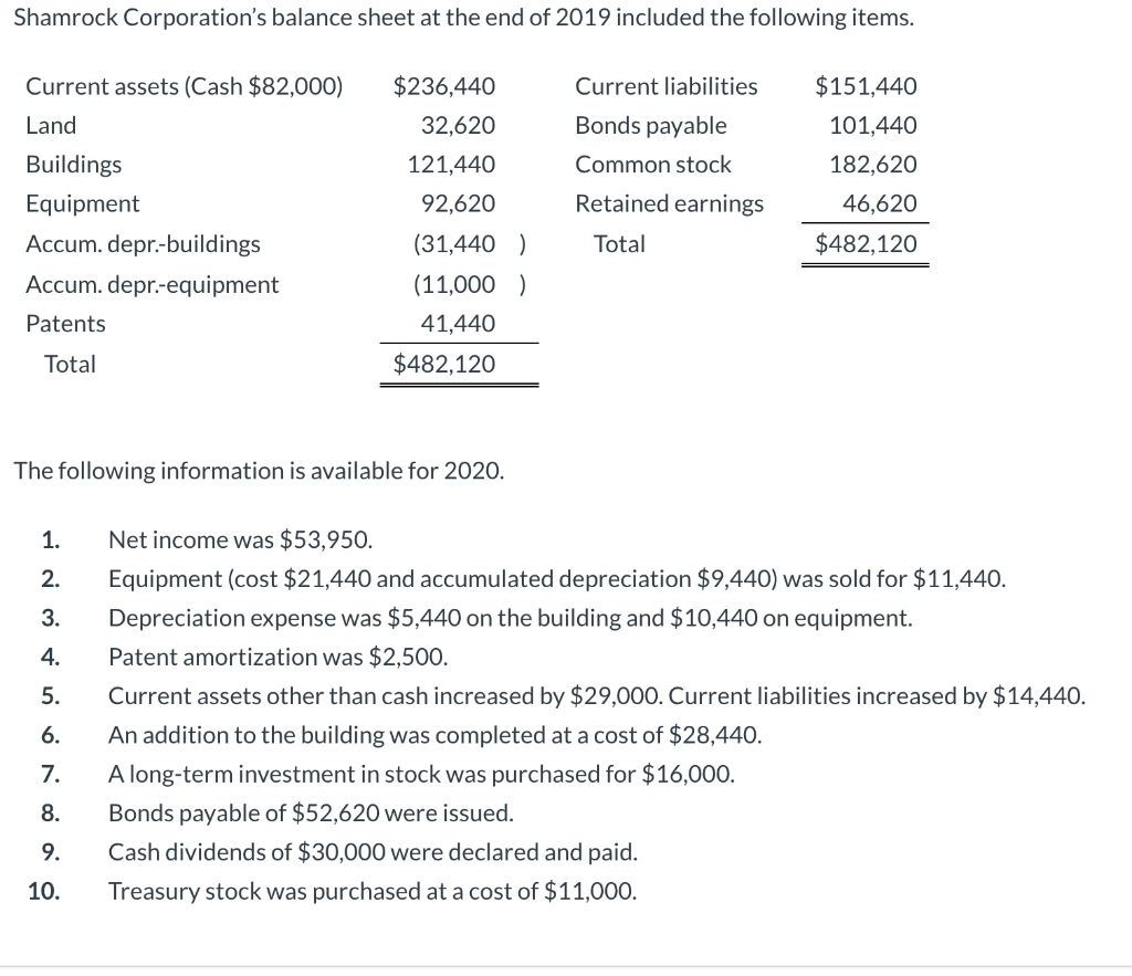 Shamrock Corporation's balance sheet at the end of 2019 included the following items.
Current assets (Cash $82,000)
Land
Buildings
Equipment
Accum. depr.-buildings
Accum. depr.-equipment
Patents
Total
$236,440
32,620
121,440
92,620
(31,440)
(11,000 )
41,440
$482,120
The following information is available for 2020.
1.
2.
3.
4.
5.
6.
7.
8.
9.
10.
Current liabilities
Bonds payable
Common stock
Retained earnings
Total
$151,440
101,440
182,620
46,620
$482,120
Net income was $53,950.
Equipment (cost $21,440 and accumulated depreciation $9,440) was sold for $11,440.
Depreciation expense was $5,440 on the building and $10,440 on equipment.
Patent amortization was $2,500.
Current assets other than cash increased by $29,000. Current liabilities increased by $14,440.
An addition to the building was completed at a cost of $28,440.
A long-term investment in stock was purchased for $16,000.
Bonds payable of $52,620 were issued.
Cash dividends of $30,000 were declared and paid.
Treasury stock was purchased at a cost of $11,000.