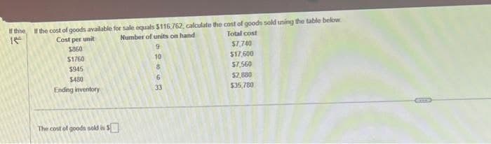 If the If the cost of goods available for sale equals $116,762, calculate the cost of goods sold using the table below
Cost per unit
Number of units on hand
Total cost
9
10
8
6
33
$860
$1760
$945
$480
Ending inventory
The cost of goods sold in S
$7,740
$17,600
$7,560
$2,880
$35,780