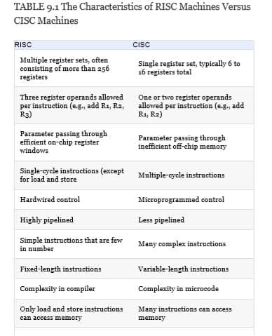 TABLE 9.1 The Characteristics of RISC Machines Versus
CISC Machines
RISC
CISC
Multiple register sets, often
consisting of more than 256
registers
Single register set, typically 6 to
16 registers total
Three register operands allowed
per instruction (e.g., add R1, R2,
R3)
One or two register operands
allowed per instruction (e.g., add
R1, R2)
Parameter passing through
efficient on-chip register
windows
Parameter passing through
inefficient off-chip memory
Single-cycle instructions (except
for load and store
Multiple-cycle instructions
Hardwired control
Microprogrammed control
Highly pipelined
Less pipelined
Simple instructions that are few
in number
Many complex instructions
Fixed-length instructions
Variable-length instructions
Complexity in compiler
Complexity in microcode
Only load and store instructions
Many instructions can access
can access memory
memory
