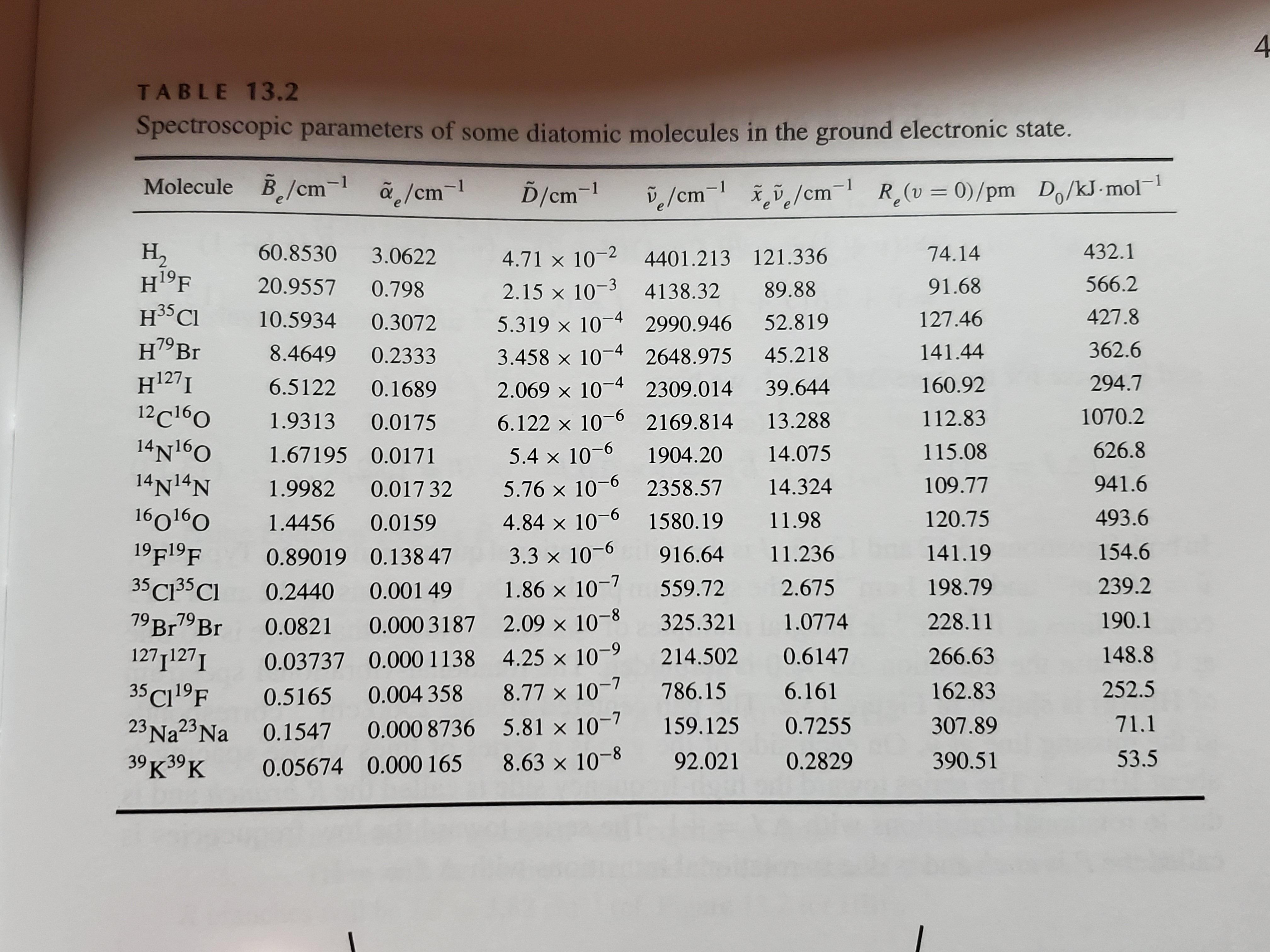 4.
TABLE 13.2
Spectroscopic parameters of some diatomic molecules in the ground electronic state.
Molecule B/cm ã,/cm-
ã /cm-1
D/cm-!
Kve/cm= R(v = 0)/pm Do/kJ-mol-1
De/cm1
432.1
н,
н°F
H3³CI
79B.
60.8530
74.14
3.0622
4.71 x 10-2 4401.213 121.336
566.2
20.9557
91.68
0.798
2.15 x 10-3 4138.32
89.88
427.8
10.5934
127.46
0.3072
5.319 x 10-4 2990.946
52.819
362.6
8.4649
141.44
0.2333
3.458 x 10-4 2648.975
45.218
н1271
294.7
160.92
6.5122
39.644
0.1689
2.069 x 10- 2309.014
12c160
14N160
14N14N
160160
19F1ºF
35 CI35 Cl
1070.2
112.83
6.122 x 10-6 2169.814
1.9313
13.288
0.0175
626.8
115.08
14.075
1.67195 0.0171
5.4 x 10-6
1904.20
941.6
109.77
5.76 x 10-6 2358.57
14.324
1.9982
0.017 32
493.6
120.75
4.84 x 10-6
11.98
1580.19
1.4456
0.0159
154.6
141.19
11.236
916.64
3.3 x 10-6
0.89019 0.138 47
239.2
198.79
2.675
1.86 x 10-7
559.72
0.001 49
0.2440
79 BrBr
190.1
79
228.11
1.0774
0.000 3187 2.09 × 10-8
325.321
0.0821
0.03737 0.000 1138 4.25 x 10-9
0.5165 0.004 358 8.77 x 10-7
148.8
266.63
[127ן127
35 C1 ºF
0.6147
214.502
252.5
786.15
6.161
162.83
71.1
0.7255
307.89
23 Na23 Na
159.125
0.000 8736 5.81 × 10-7
0.1547
39 к 39К
53.5
8.63 x 10-8
92.021
0.2829
390.51
0.05674 0.000 165

